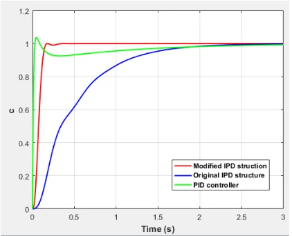 Fig.5 Comparison between three controllers. 