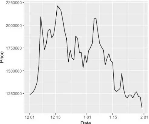 Figure 1​ : Bitcoin price chart 