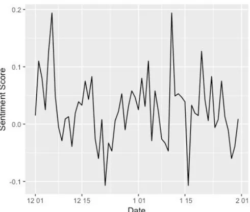 Figure 2​ : Bitcoin sentiment score chart 