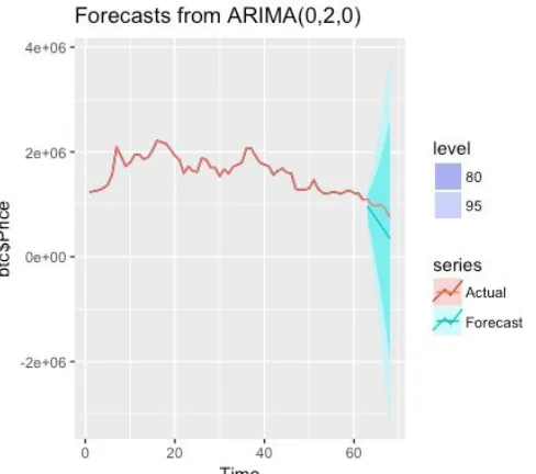 Figure 4​ : ARIMA single input model forecast 