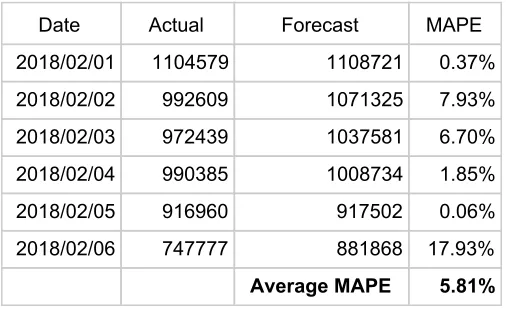 Table 2​ : Actual-forecast comparison table (ARIMAX)
