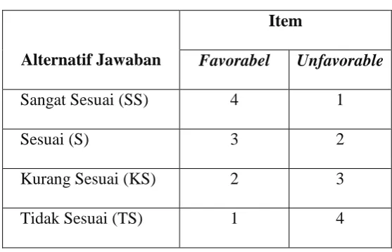 Tabel 3.1 Penskoran Item 