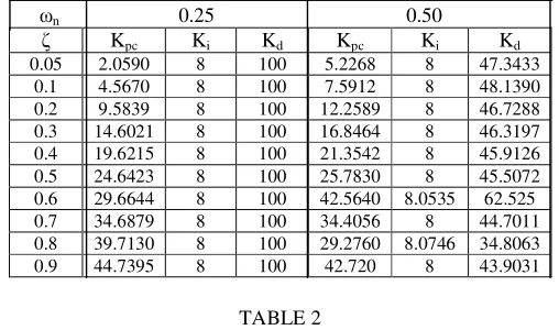 TABLE 3 TUNED CONTROLLER PARAMETERS FOR 1.25 and 1.5 