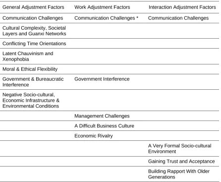 Table 18  Chinese Cultural Factors with a Negative Effect over American Business Expatriates’ 