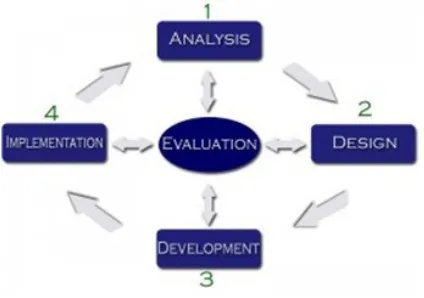 Figure 1 ADDIE Method Cycle 