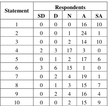 Table 2 Respondents Response 