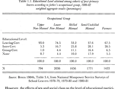 Table 1.1 : Educational Level attained among cohorts of post-primary