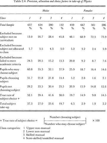 Table 2.4: Provision, allocation and choice factors in take-up of Physics