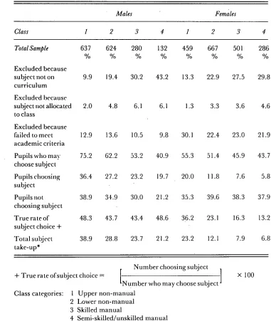 Table 2.5: Provision, allocation and choice factors in take-up of Chemistry