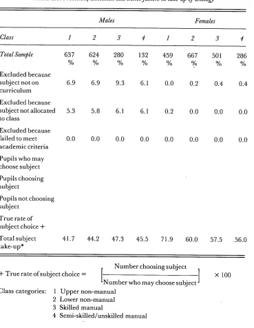 Table 2.6: Provision, allocation and choice factors in take-up of Biology