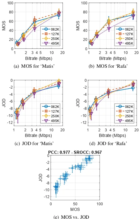 Figure 5.Plots for the subjective quality assessment results, for (a, b) MOSand (c, d) JOD