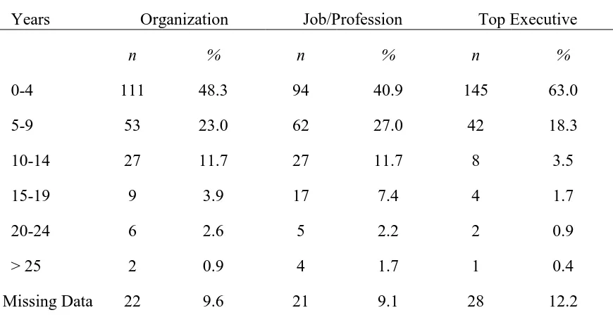 Table 2  Length of Tenure For Study Participants 