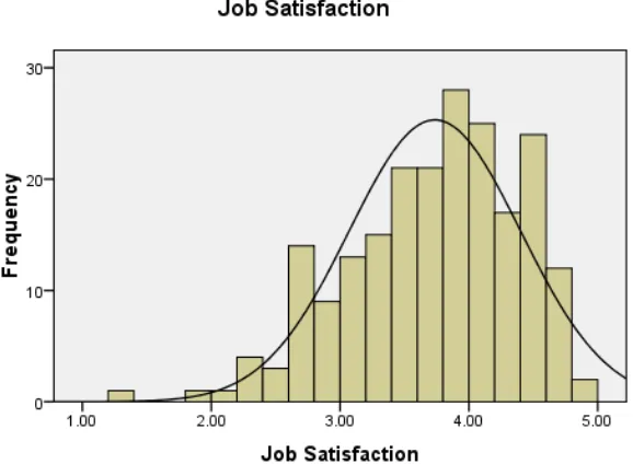 Figure 1. Histogram of ethical leadership with superimposed normal curve. 