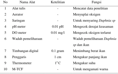 Tabel 1. Alat yang digunakan 