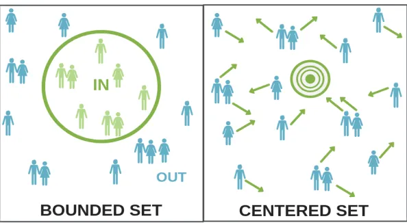 Figure 4. Bounded and Centered Set 