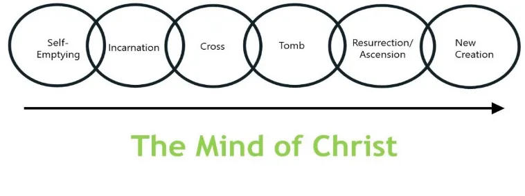 Figure 6. The Mind of Christ 