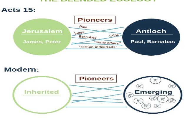 Figure 8. Acts 15. Blended Ecology: Then and Now 