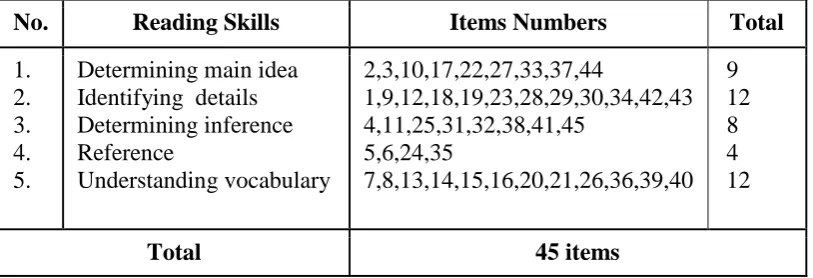 Table 3.6. Reading Specification (Aspect of Reading) 