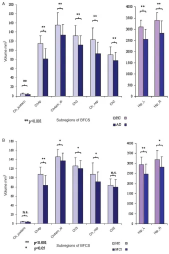 Fig. 3.Bar diagram of BFCS and hippocampus volumes between AD and HC groups. Mean value