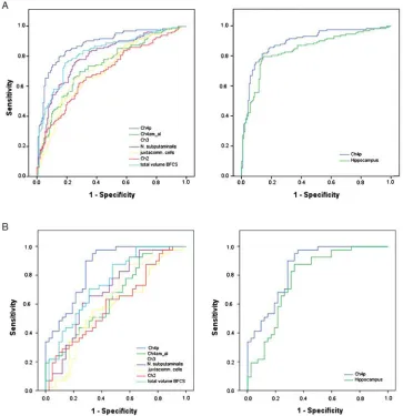 Fig. 4.ROC curves of BFCS subregions and hippocampus. ROC curves of the different subregions