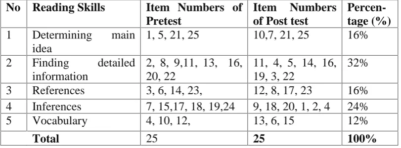 Table 3.1 Table of Specification of Data Colecting Instrument