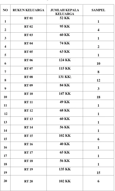 Tabel 3.2 Rincian Jumlah Sampel