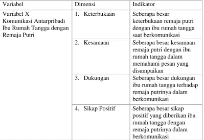 Tabel 02. Indikator Definisi Operasional