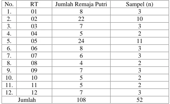 Tabel 05. Data Pembagian Sampel