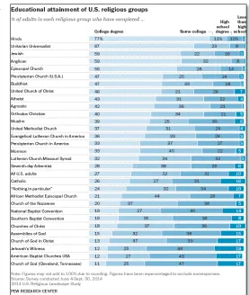 Figure 1 - Educational Attainment of U.S. Religious Groups 