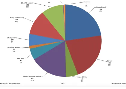 Figure 2 - Education Sources for US AG Ministers 