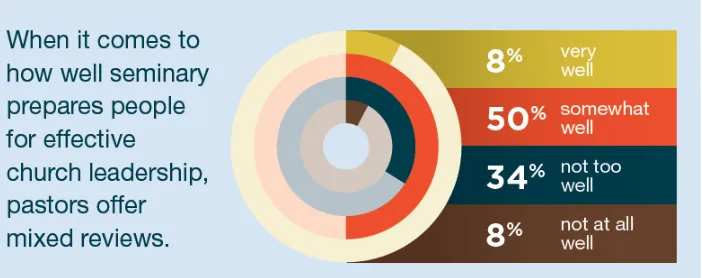 Figure 4 - How Well Does Seminary Prepare People? 