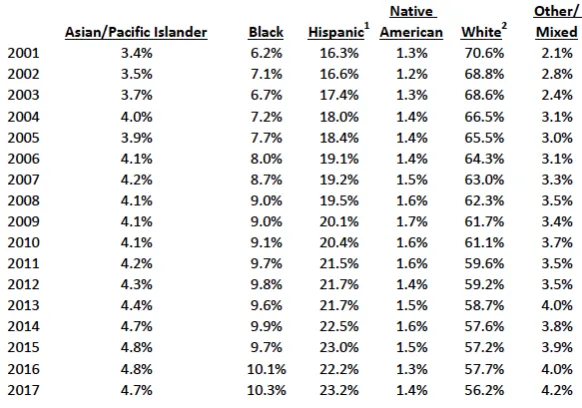 Figure 7 – Percentage of AG Adherents by Race 