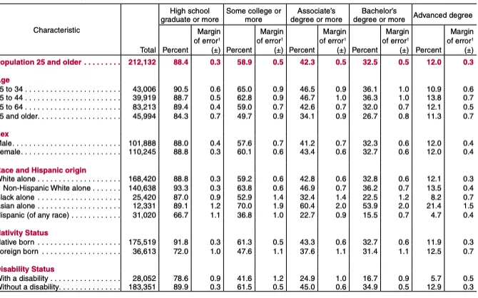 Figure 8 – Educational Attainment by Race 