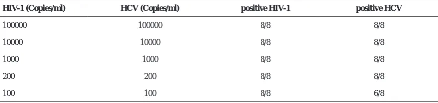 Table 1. Primer sequences for HIV-1 and HCV. 