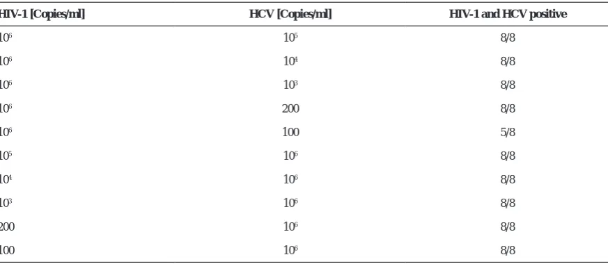 Table 3*. Analytical sensitivity of the Multiplex assay with different standard concentration
