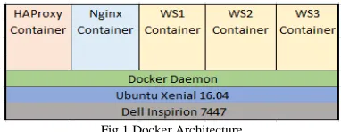 Fig 1 Docker Architecture 