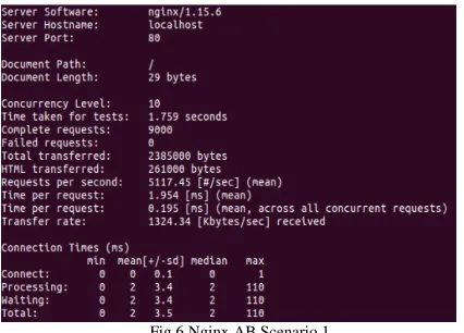 Fig 6 Nginx AB Scenario 1 