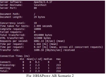 Fig 10HAProxy AB Scenario 2 