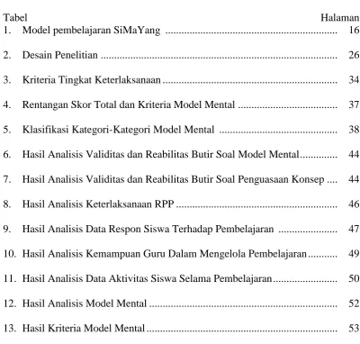 Tabel 1. Model pembelajaran SiMaYang  ...............................................................