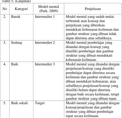 Tabel 5. (Lanjutan)