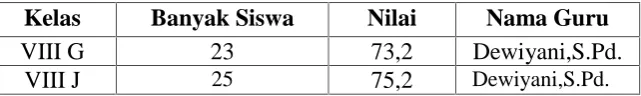 Tabel 3.1 Rata-Rata Nilai UTS Matematika