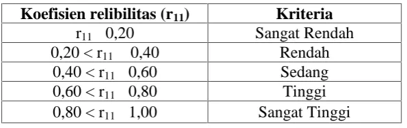 Tabel 3.4 Kriteria Reliabilitas