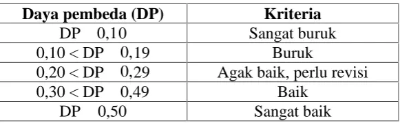 Tabel 3.5 Kriteria Daya Pembeda