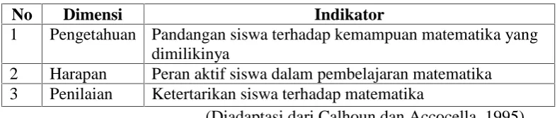 Tabel 3.8 Indikator Self-Concept Matematis Siswa