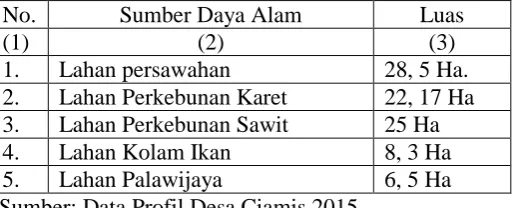 Tabel 1. Data Potensi Desa Ciamis Tahun 2015 