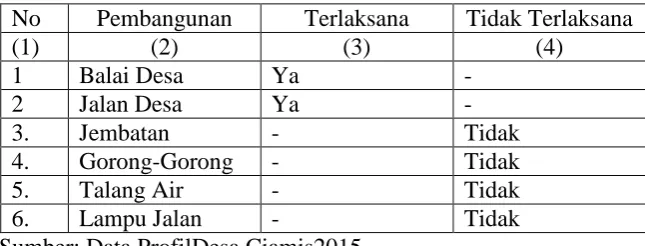 Tabel 2. Pembangunan yang ada di Desa Ciamis 