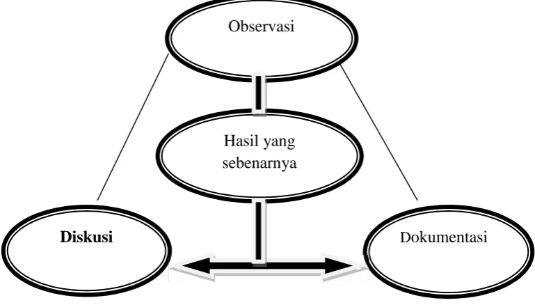 Gambar 2 : Analisis Triangulasi