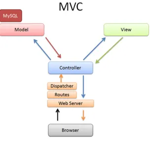 Figure 1 MVC in Code Igniter 