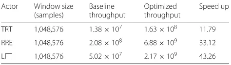 Table 2 Throughput speedup for TRT, RRE, and LFT actors
