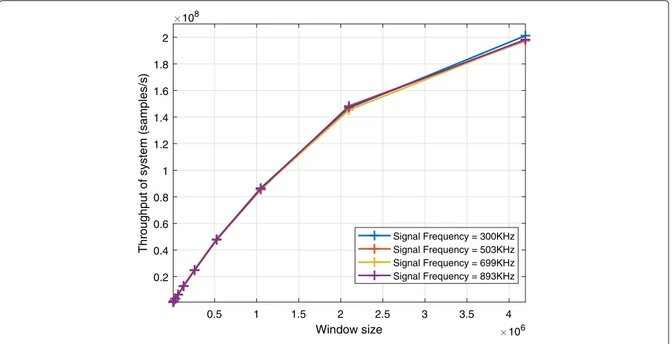 Fig. 7 System throughput versus input signal frequency